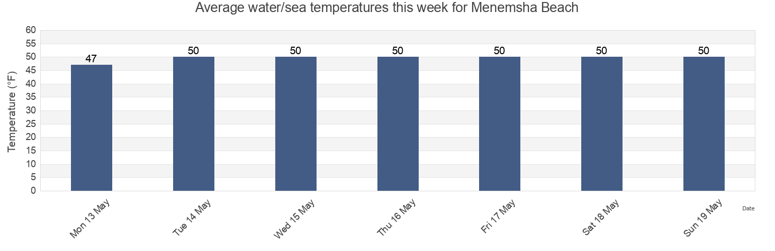 Water temperature in Menemsha Beach, Dukes County, Massachusetts, United States today and this week