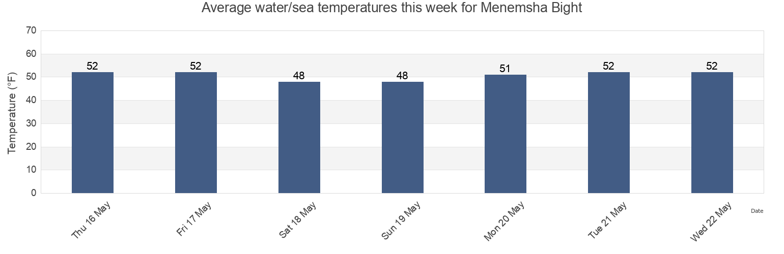 Water temperature in Menemsha Bight, Dukes County, Massachusetts, United States today and this week