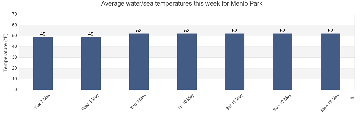 Water temperature in Menlo Park, San Mateo County, California, United States today and this week