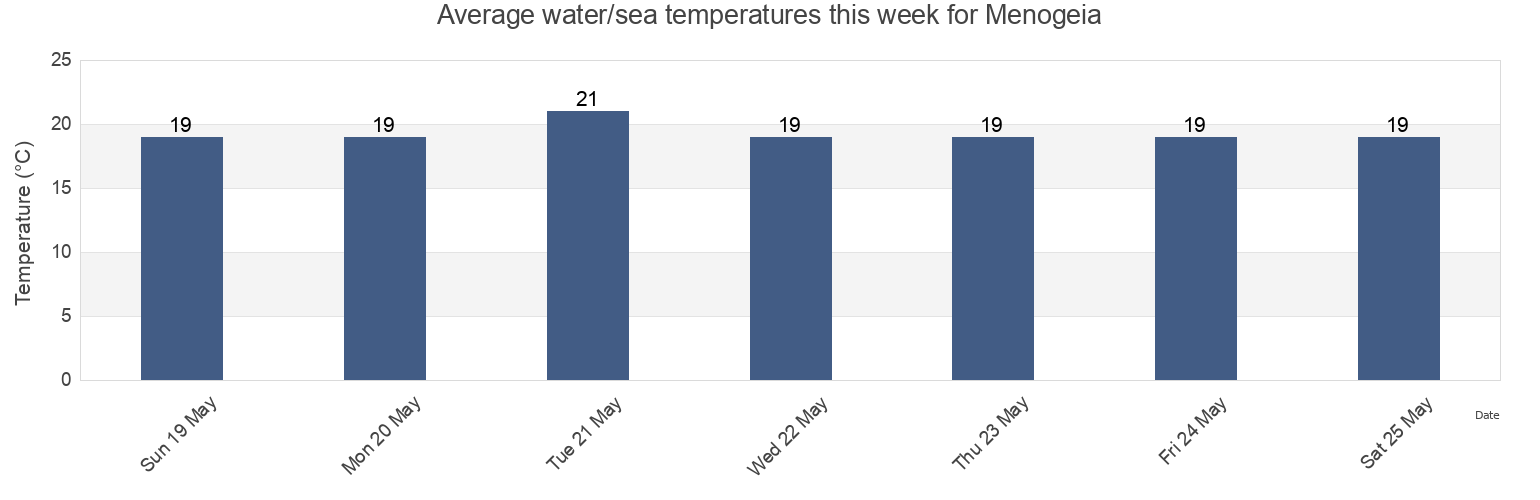 Water temperature in Menogeia, Larnaka, Cyprus today and this week