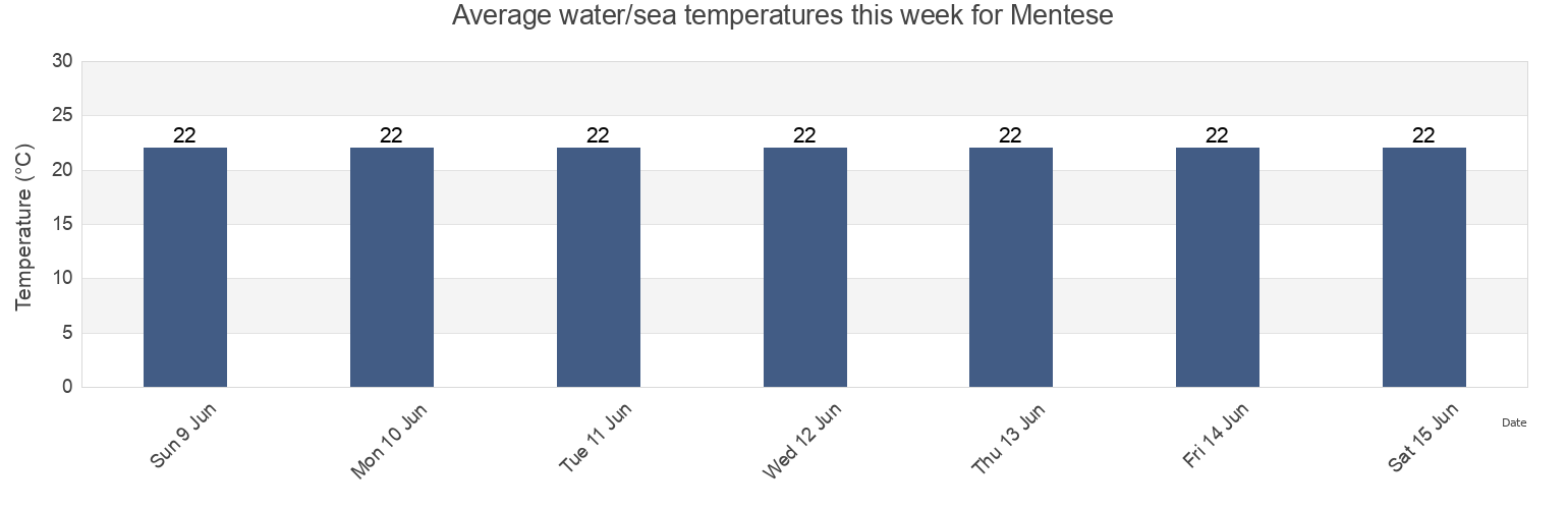 Water temperature in Mentese, Mugla, Turkey today and this week