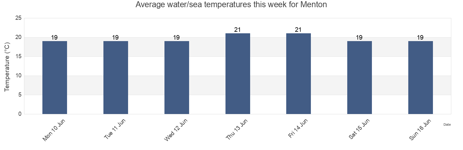 Water temperature in Menton, Alpes-Maritimes, Provence-Alpes-Cote d'Azur, France today and this week