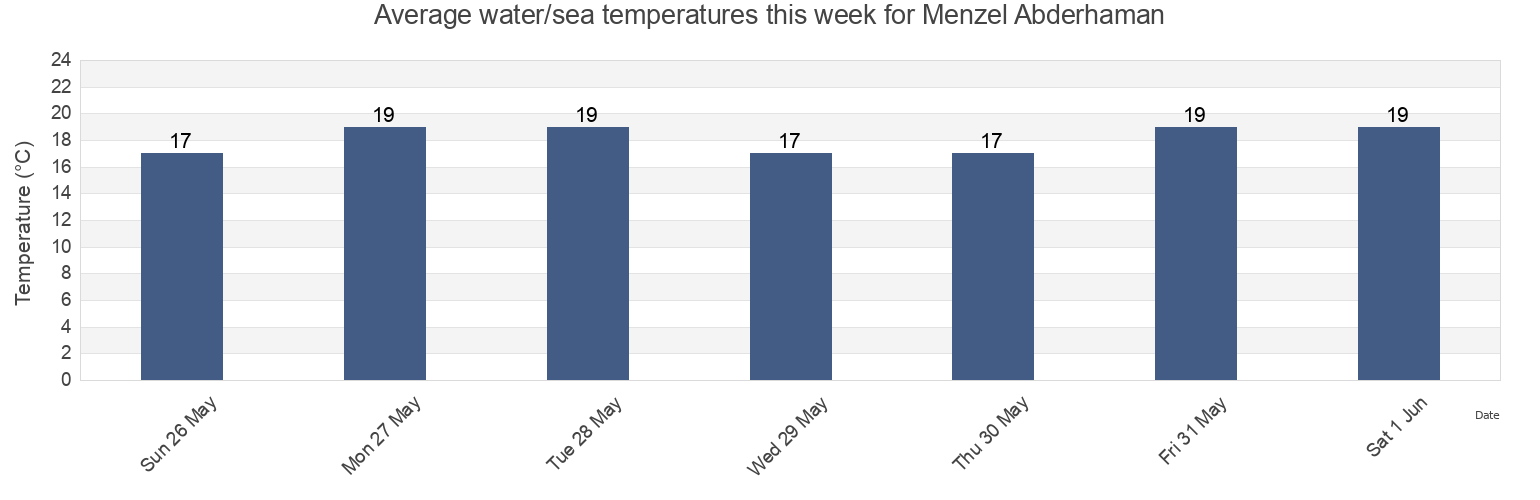 Water temperature in Menzel Abderhaman, Menzel Jemil, Banzart, Tunisia today and this week
