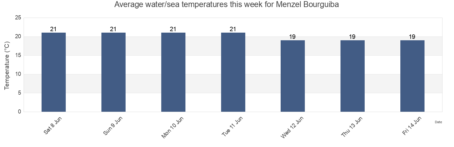 Water temperature in Menzel Bourguiba, Mu'tamadiyat Manzil Bu Ruqaybah, Banzart, Tunisia today and this week