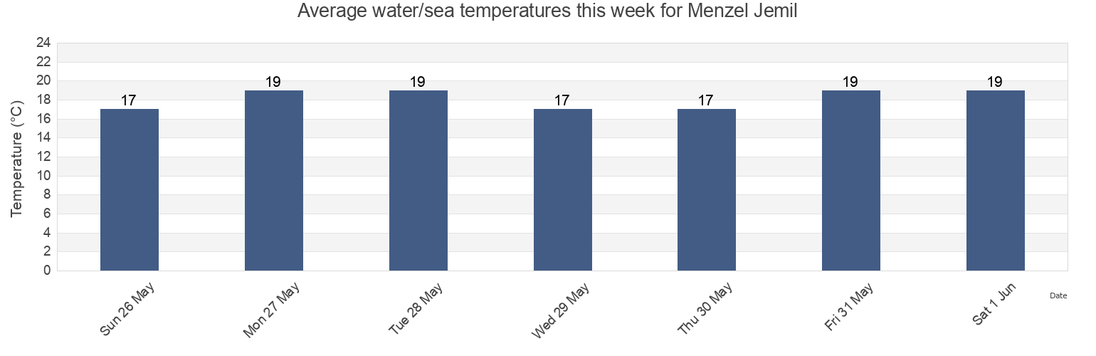 Water temperature in Menzel Jemil, Banzart, Tunisia today and this week