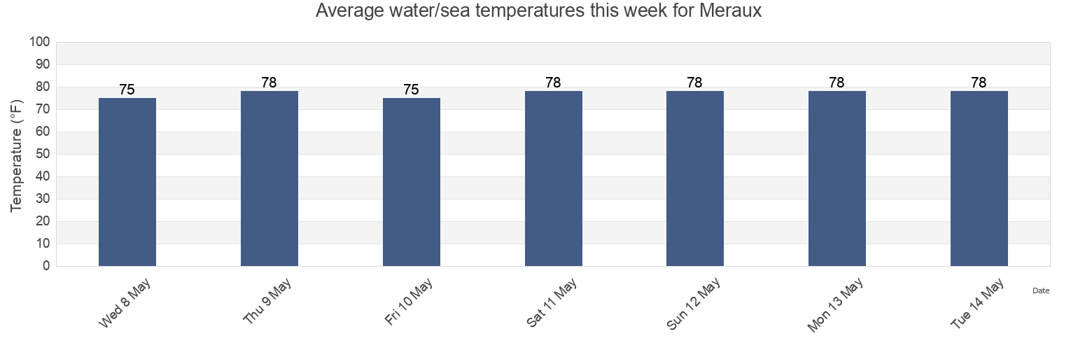 Water temperature in Meraux, Saint Bernard Parish, Louisiana, United States today and this week