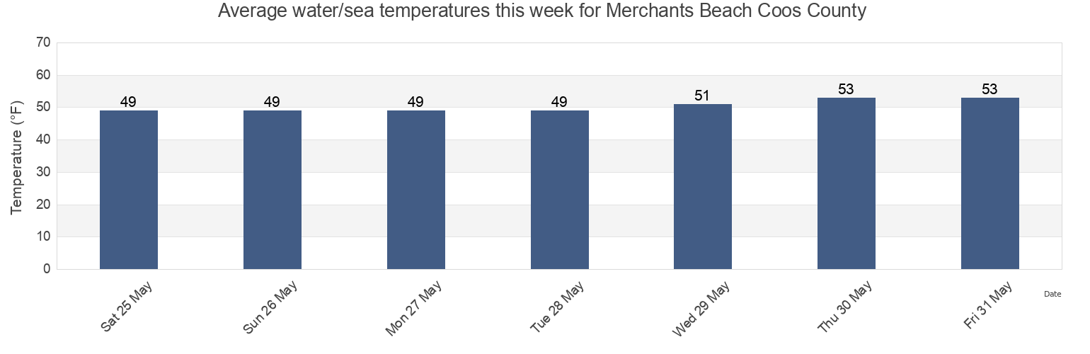 Water temperature in Merchants Beach Coos County , Coos County, Oregon, United States today and this week