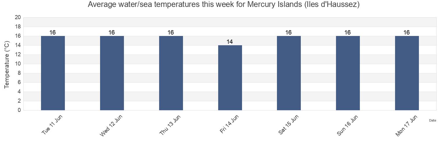Water temperature in Mercury Islands (Iles d'Haussez), Auckland, New Zealand today and this week