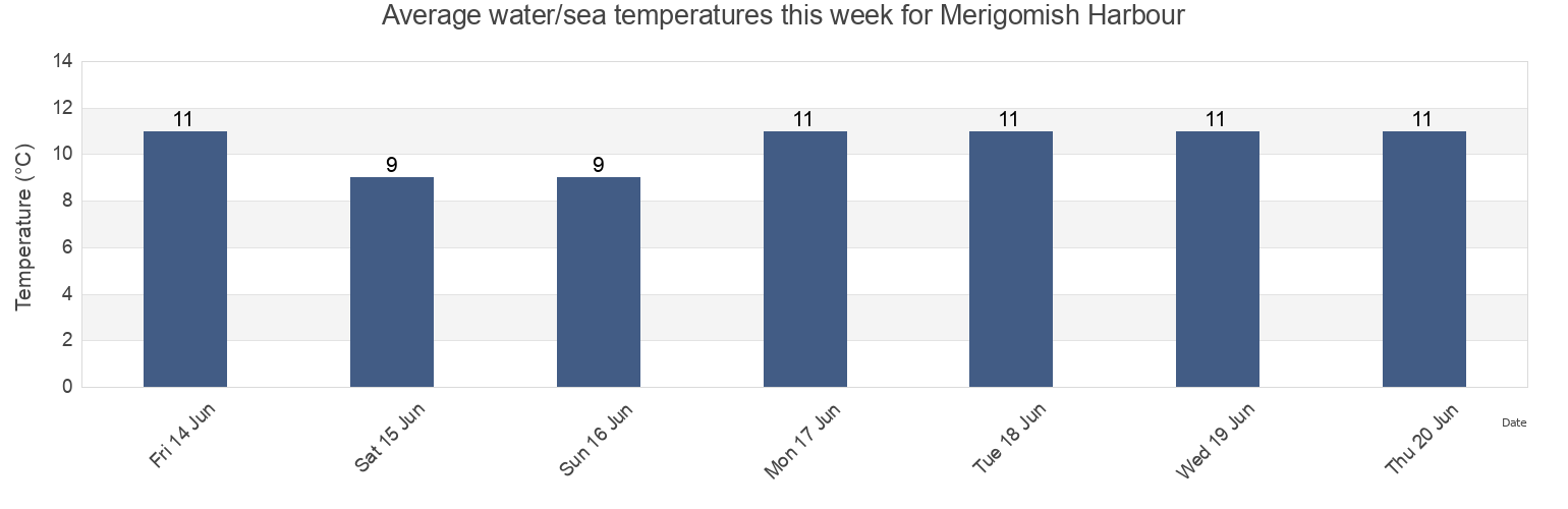 Water temperature in Merigomish Harbour, Nova Scotia, Canada today and this week