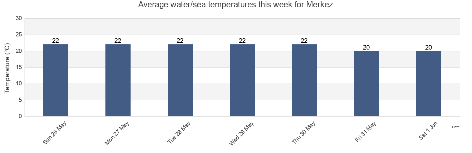 Water temperature in Merkez, Antalya, Turkey today and this week