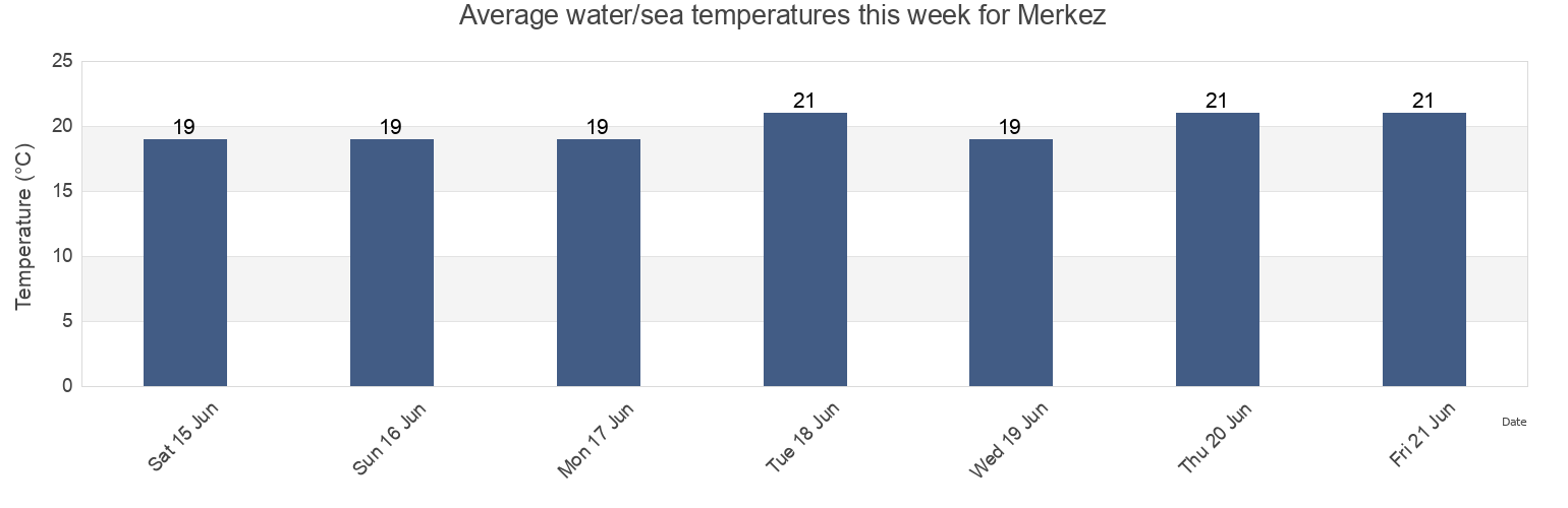 Water temperature in Merkez, Canakkale, Turkey today and this week