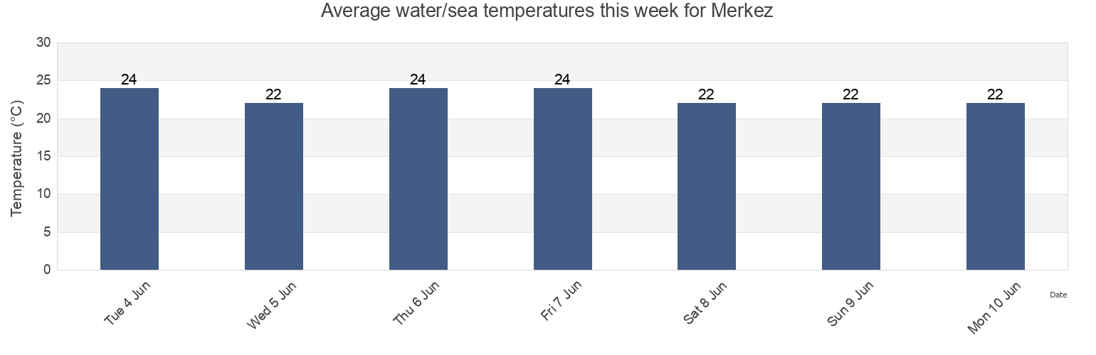 Water temperature in Merkez, Ordu, Turkey today and this week