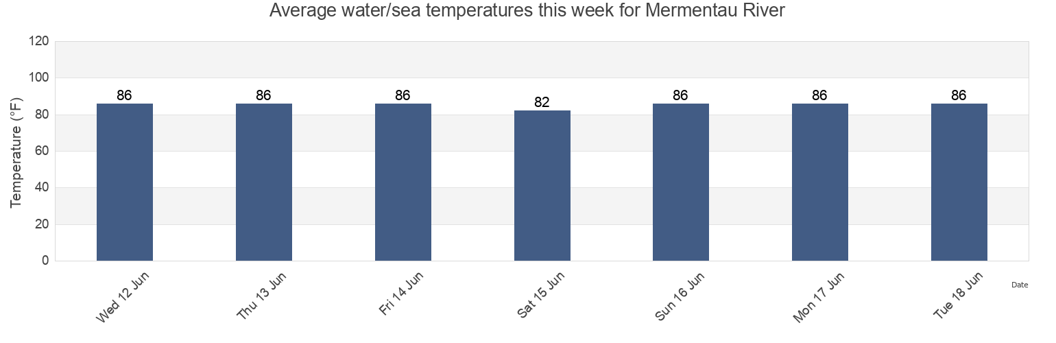 Water temperature in Mermentau River, Cameron Parish, Louisiana, United States today and this week