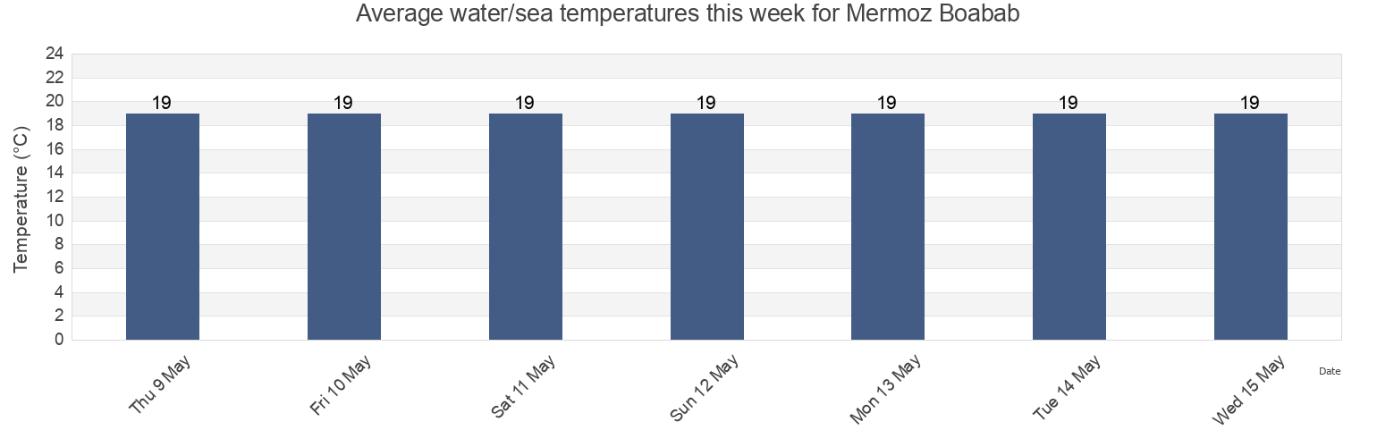 Water temperature in Mermoz Boabab, Dakar, Senegal today and this week