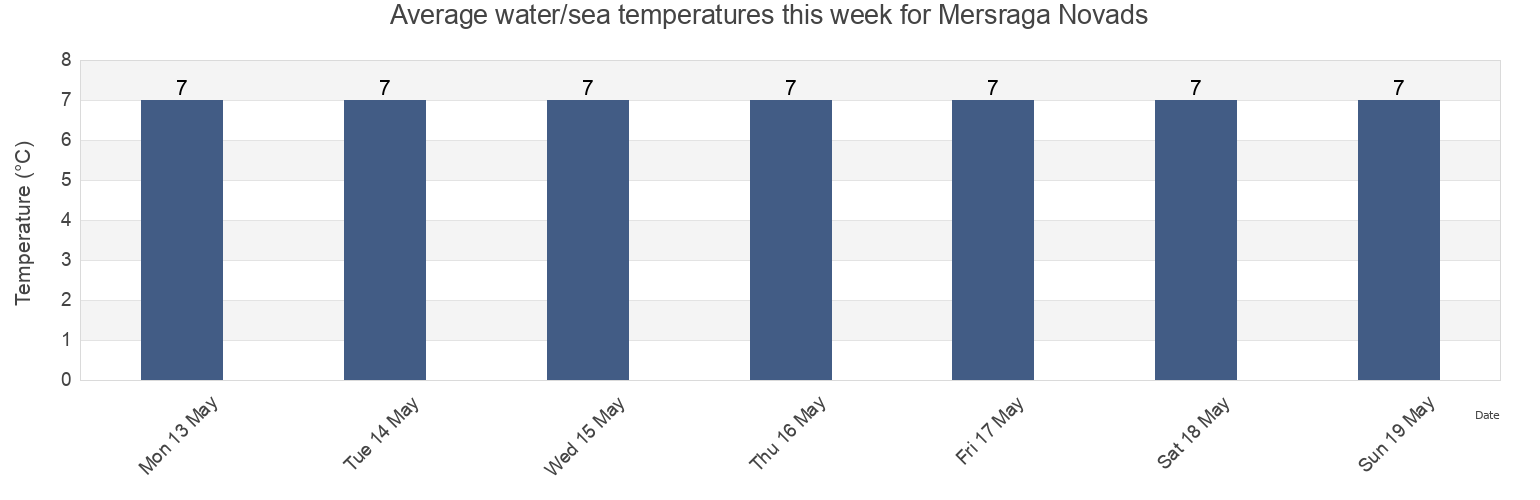 Water temperature in Mersraga Novads, Latvia today and this week