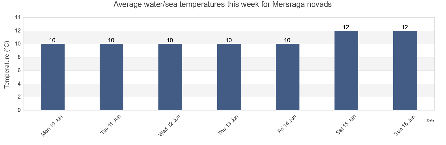 Water temperature in Mersraga novads, Mesraga, Latvia today and this week