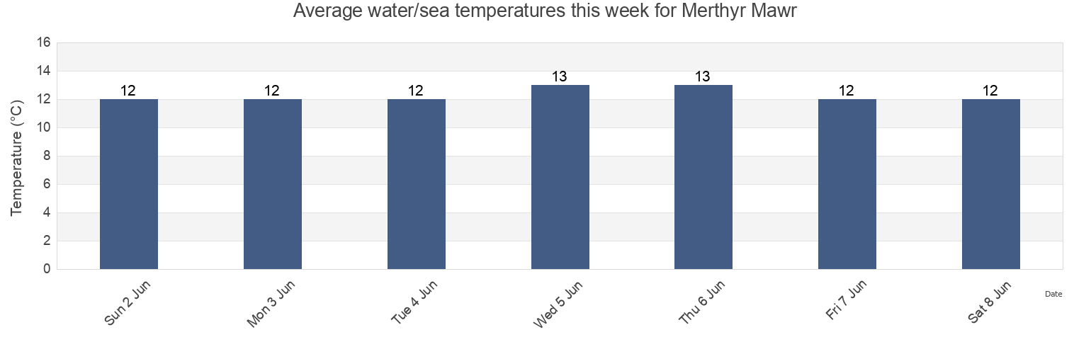 Water temperature in Merthyr Mawr, Bridgend county borough, Wales, United Kingdom today and this week