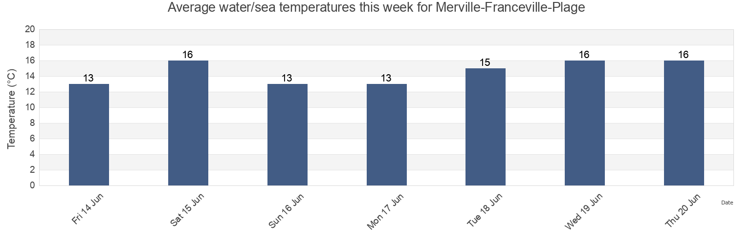 Water temperature in Merville-Franceville-Plage, Calvados, Normandy, France today and this week