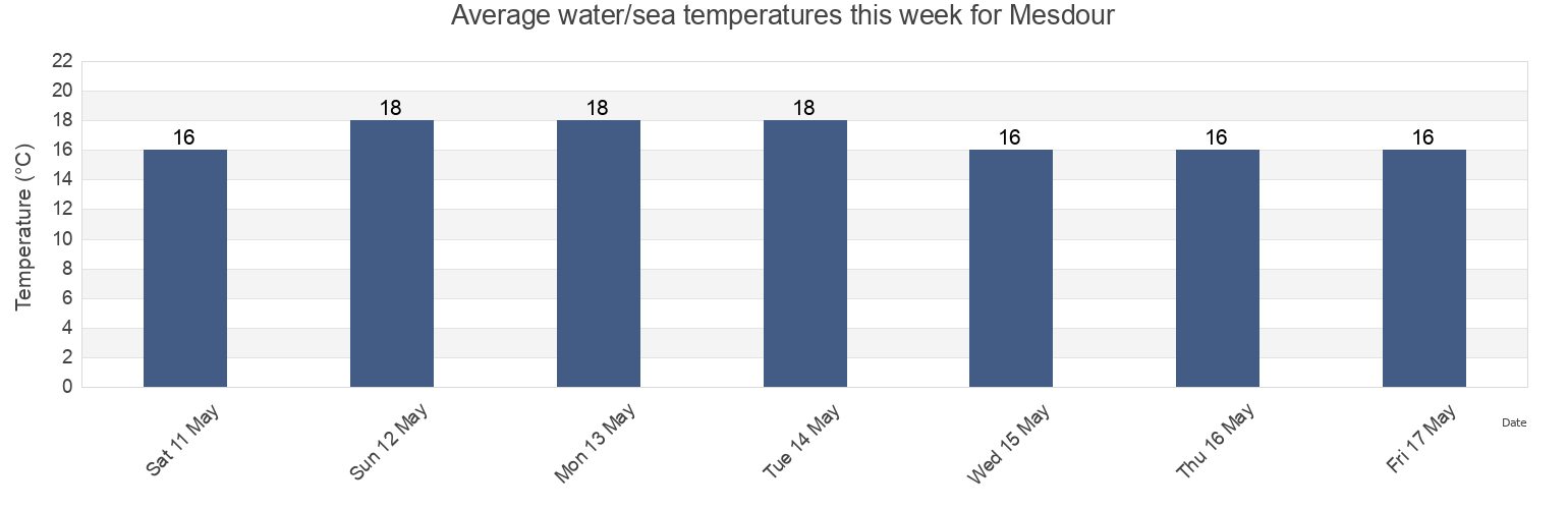 Water temperature in Mesdour, Bembla, Al Munastir, Tunisia today and this week