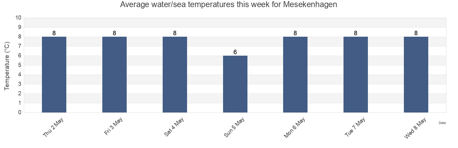 Water temperature in Mesekenhagen, Mecklenburg-Vorpommern, Germany today and this week
