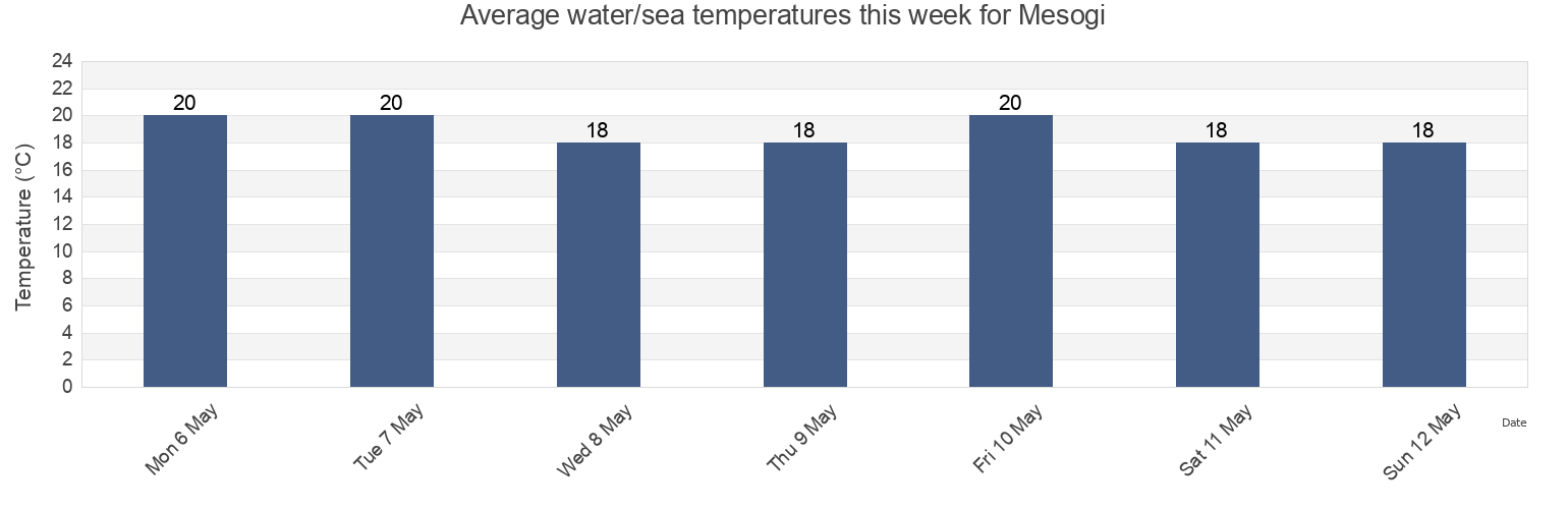 Water temperature in Mesogi, Pafos, Cyprus today and this week