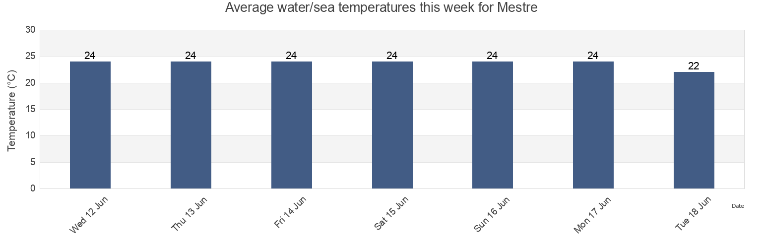 Water temperature in Mestre, Provincia di Venezia, Veneto, Italy today and this week