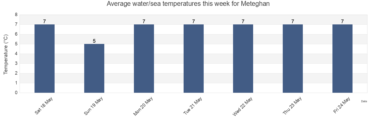 Water temperature in Meteghan, Nova Scotia, Canada today and this week