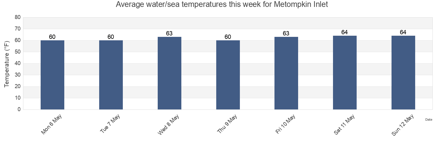 Water temperature in Metompkin Inlet, Accomack County, Virginia, United States today and this week