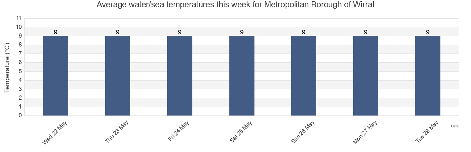 Water temperature in Metropolitan Borough of Wirral, England, United Kingdom today and this week