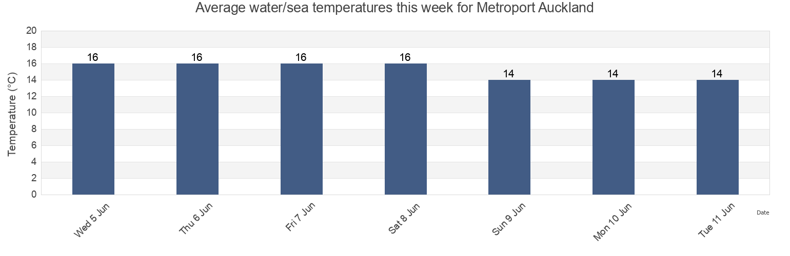 Water temperature in Metroport Auckland, Auckland, Auckland, New Zealand today and this week