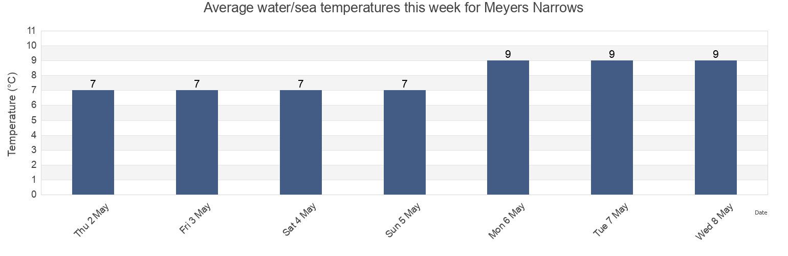 Water temperature in Meyers Narrows, Central Coast Regional District, British Columbia, Canada today and this week