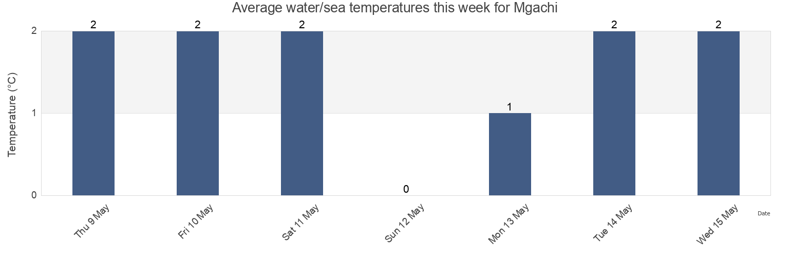 Water temperature in Mgachi, Sakhalin Oblast, Russia today and this week