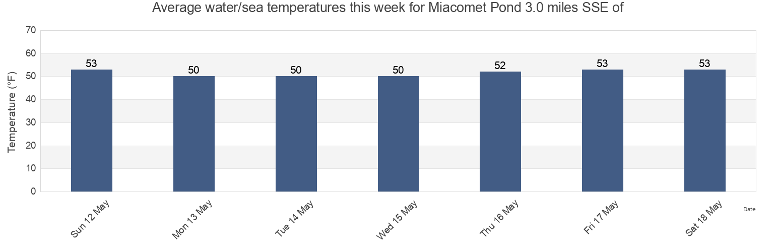 Water temperature in Miacomet Pond 3.0 miles SSE of, Nantucket County, Massachusetts, United States today and this week