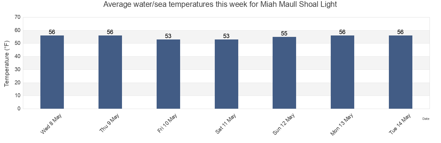 Water temperature in Miah Maull Shoal Light, Kent County, Delaware, United States today and this week