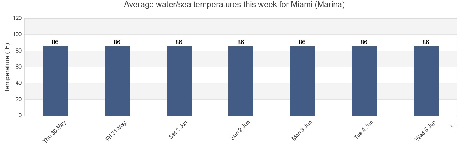 Water temperature in Miami (Marina), Broward County, Florida, United States today and this week