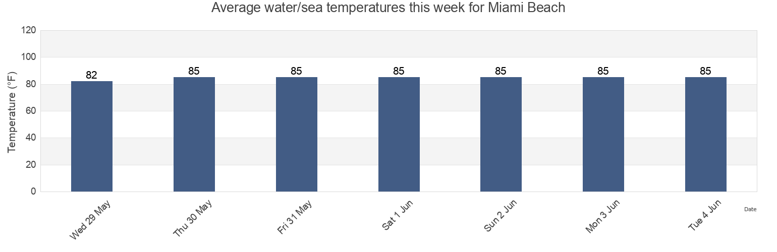 Water temperature in Miami Beach, Miami-Dade County, Florida, United States today and this week