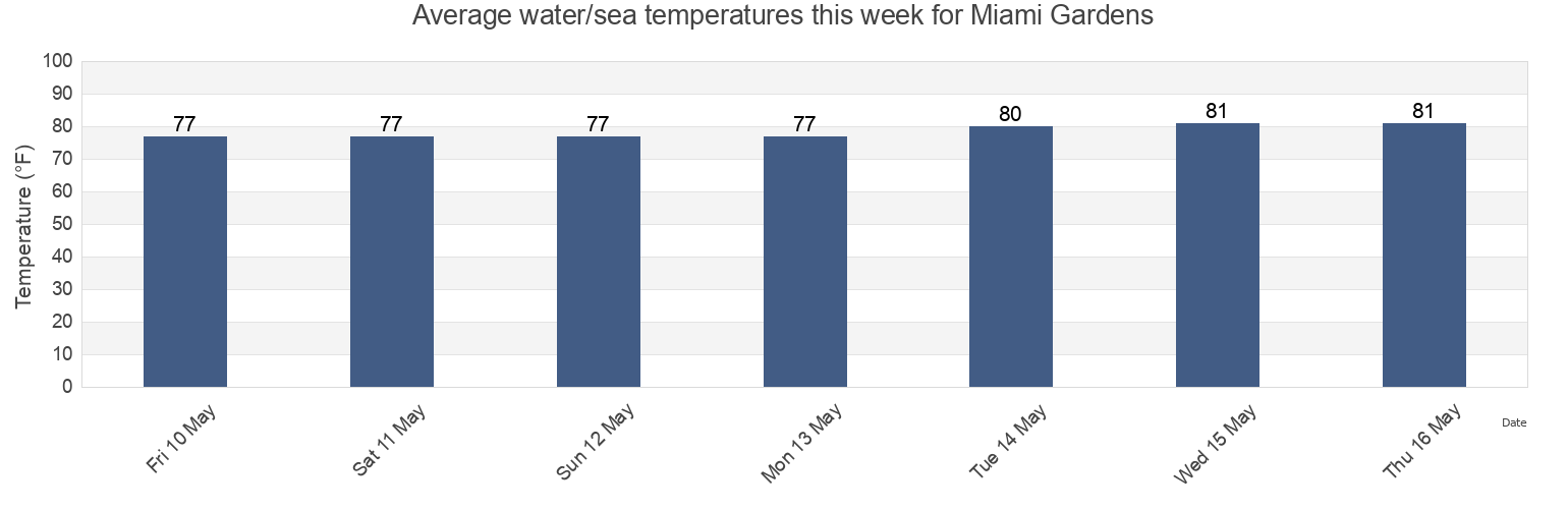 Water temperature in Miami Gardens, Miami-Dade County, Florida, United States today and this week