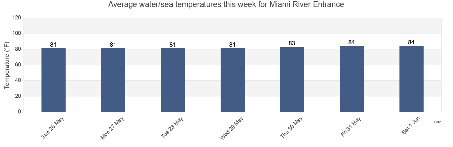Water temperature in Miami River Entrance, Broward County, Florida, United States today and this week