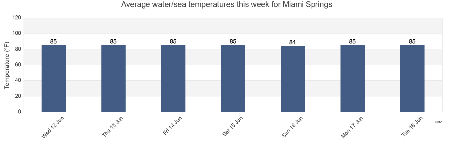 Water temperature in Miami Springs, Miami-Dade County, Florida, United States today and this week