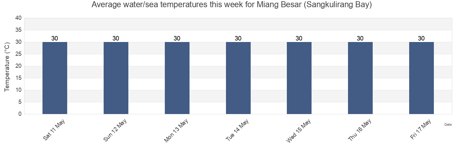 Water temperature in Miang Besar (Sangkulirang Bay), Kota Bontang, East Kalimantan, Indonesia today and this week