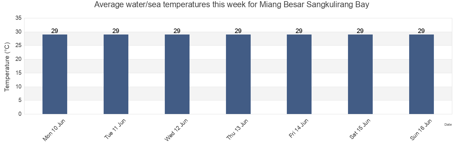 Water temperature in Miang Besar Sangkulirang Bay, Kota Bontang, East Kalimantan, Indonesia today and this week