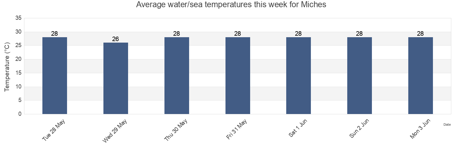 Water temperature in Miches, El Seibo, Dominican Republic today and this week
