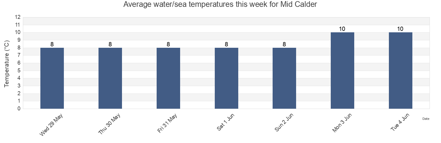 Water temperature in Mid Calder, West Lothian, Scotland, United Kingdom today and this week