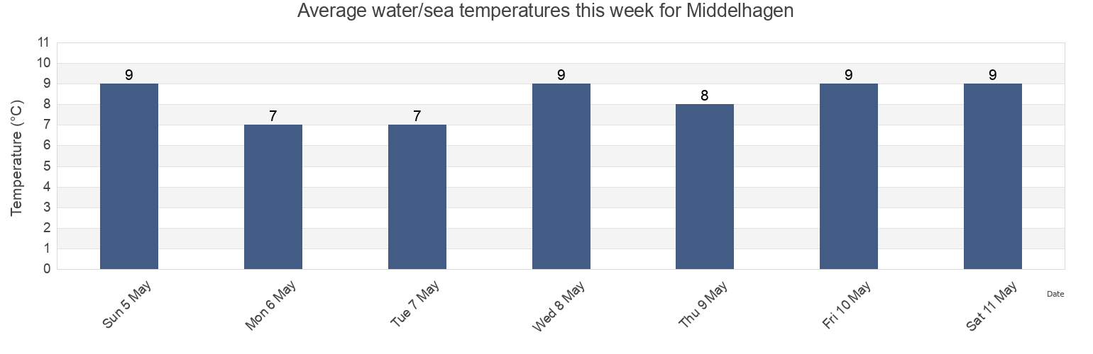 Water temperature in Middelhagen, Swinoujscie, West Pomerania, Poland today and this week