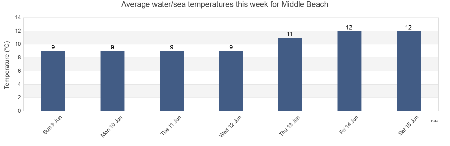 Water temperature in Middle Beach, British Columbia, Canada today and this week