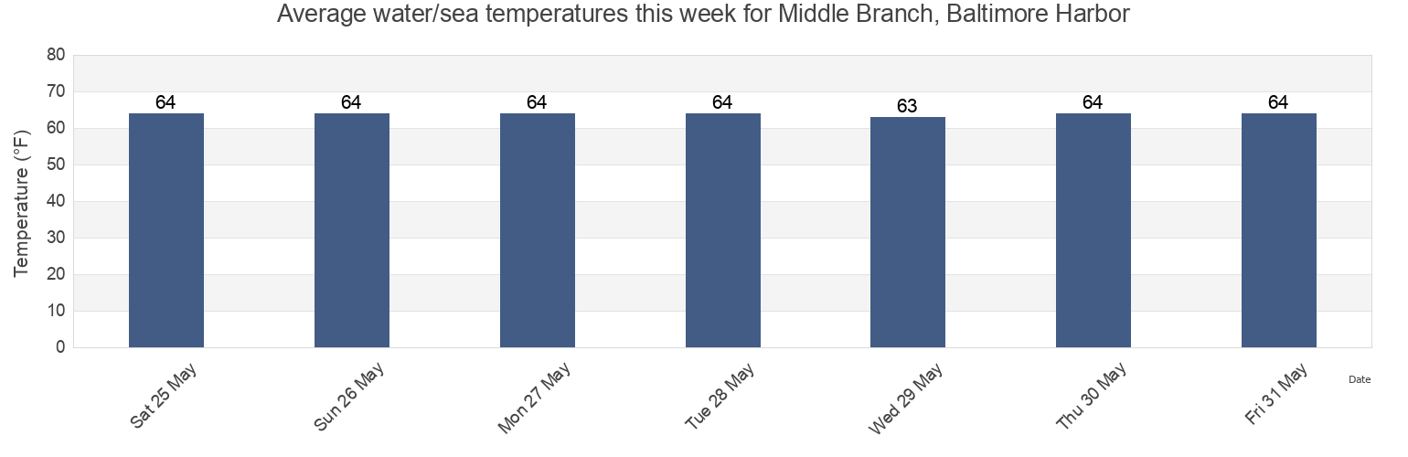Water temperature in Middle Branch, Baltimore Harbor, City of Baltimore, Maryland, United States today and this week