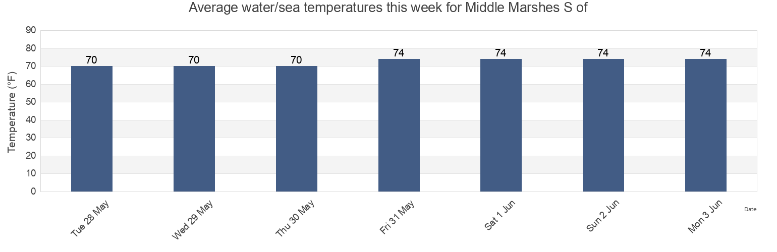 Water temperature in Middle Marshes S of, Carteret County, North Carolina, United States today and this week