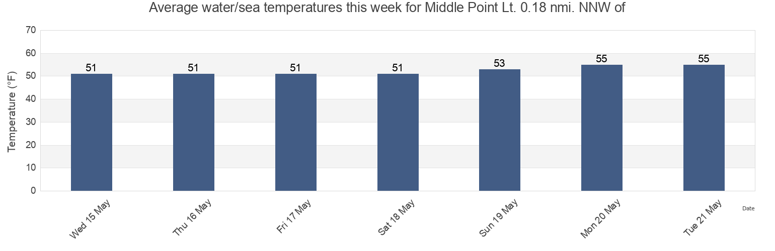 Water temperature in Middle Point Lt. 0.18 nmi. NNW of, Contra Costa County, California, United States today and this week