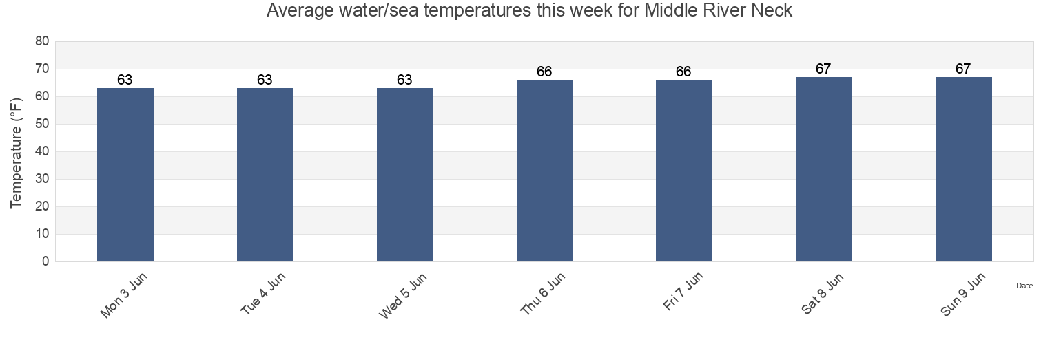 Water temperature in Middle River Neck, Baltimore County, Maryland, United States today and this week