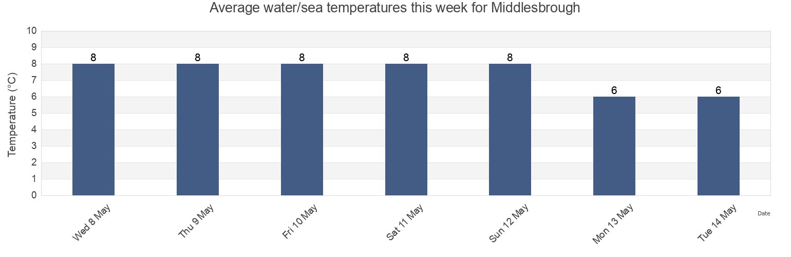 Water temperature in Middlesbrough, England, United Kingdom today and this week